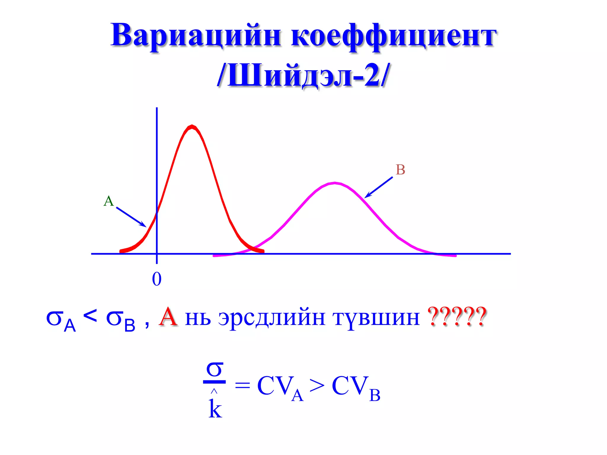 0
A
B
σA < σB , А нь эрсдлийн түвшин ?????
= CVA > CVB
σ
^
k
Вариацийн коеффициент
/Шийдэл-2/
 