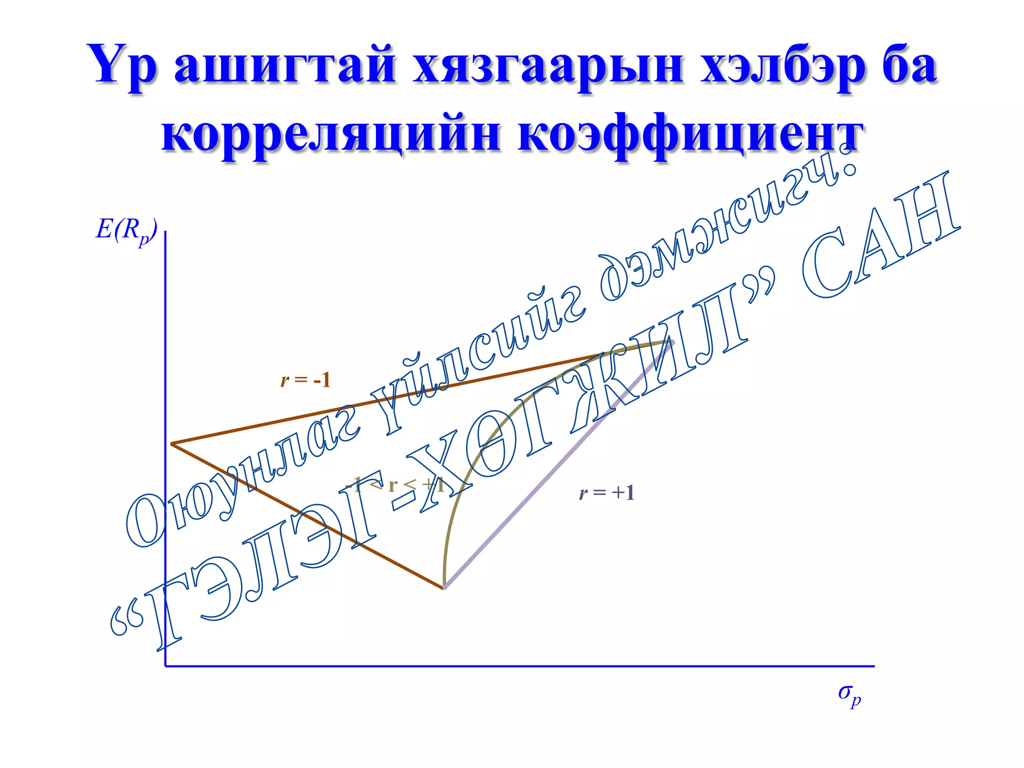 r = +1
r = -1
-1 < r < +1
E(Rp)
σp
Үр ашигтай хязгаарын хэлбэр ба
корреляцийн коэффициент
 