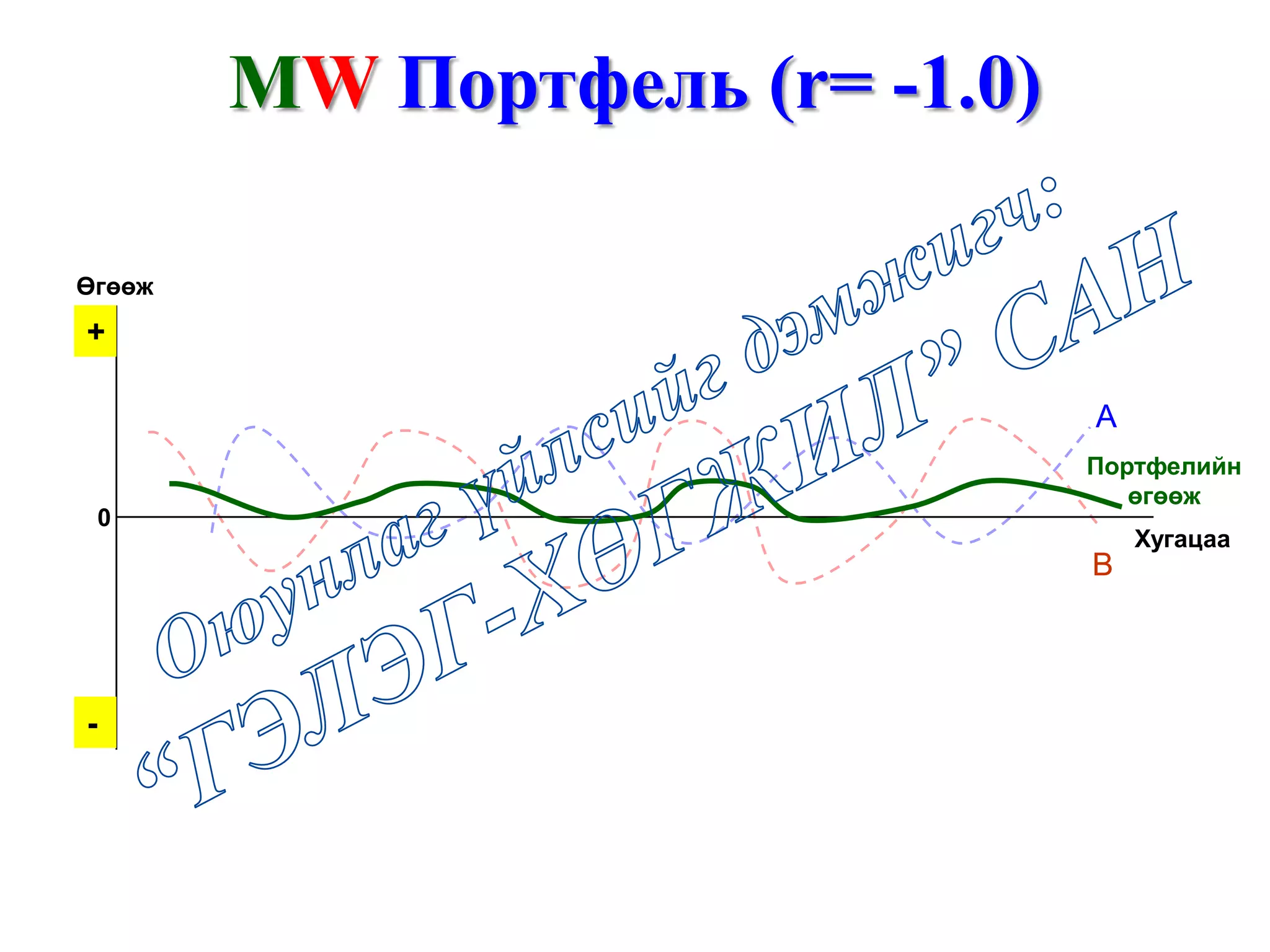Хугацаа
Өгөөж
B
A
0
-
+
MW Портфель (r= -1.0)
Портфелийн
өгөөж
 