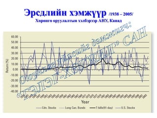 Эрсдлийн хэмжүүр /1938 – 2005/
Хөрөнгө оруулалтын хэлбэрээр АНУ, Канад
 