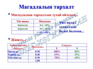Магадлалын тархалт
Эдийн засгийн
байдал
Магадлал
Сонголт
Y X
Оргил үе 0.30 100% 40%
Хэвийн үе 0.40 15% 15%
Уналтын үе 0.30 -70% -10%
1.00
* Магадлалын тархалтын тухай ойлголт...
* Жишээ...
Үйл явдал
тохиолдож
болох боломж...
Үйл явдал Магадлал
Бороогүй 0.4 = 40%
Бороотой 0.6 = 60%
1,0 = 100%
 