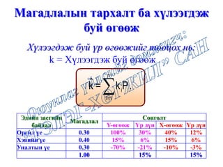 Магадлалын тархалт ба хүлээгдэж
буй өгөөж
Эдийн засгийн
байдал
Магадлал
Сонголт
Y-өгөөж Үр дүн Х-өгөөж Үр дүн
Оргил үе 0.30 100% 30% 40% 12%
Хэвийн үе 0.40 15% 6% 15% 6%
Уналтын үе 0.30 -70% -21% -10% -3%
1.00 15% 15%
.Pk=kˆ
n
1=i
ii∑
k = Хүлээгдэж буй өгөөж^
Хүлээгдэж буй үр өгөөжийг тооцох нь:
 