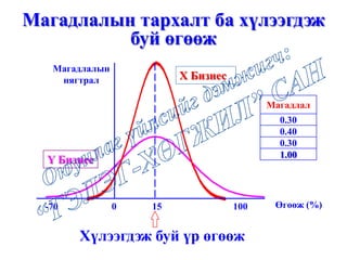 X Бизнес
Y Бизнес
Өгөөж (%)100150-70
Хүлээгдэж буй үр өгөөж
Магадлалын
нягтрал
Магадлалын тархалт ба хүлээгдэж
буй өгөөж
Магадлал
0.30
0.40
0.30
1.00
 