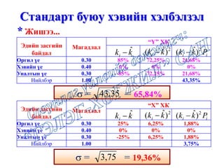 Эдийн засгийн
байдал
Магадлал
“Y” ХК
Оргил үе 0.30 85% 72,25% 21,68%
Хэвийн үе 0.40 0% 0% 0%
Уналтын үе 0.30 -85% 72,25% 21,68%
Нийлбэр 1.00 43,35%
* Жишээ...
Стандарт буюу хэвийн хэлбэлзэл
kki
ˆ− ii Pkk 2
)ˆ( −2
)ˆ( kki −
Эдийн засгийн
байдал
Магадлал
“Х” ХК
Оргил үе 0.30 25% 6,25% 1,88%
Хэвийн үе 0.40 0% 0% 0%
Уналтын үе 0.30 -25% 6,25% 1,88%
Нийлбэр 1.00 3,75%
kki
ˆ− ii Pkk 2
)ˆ( −2
)ˆ( kki −
σ = = 65,84%43,35
σ = = 19,36%3,75
 