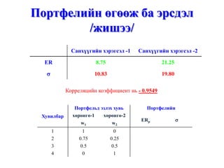 Санхүүгийн хэрэгсэл -1 Санхүүгийн хэрэгсэл -2
ER 8.75 21.25
σ 10.83 19.80
Портфелийн өгөөж ба эрсдэл
/жишээ/
Корреляцийн коэффициент нь - 0.9549
Хувилбар
Портфельд эзлэх хувь Портфелийн
хөрөнгө-1 хөрөнгө-2
ERp σ
w1 w2
1 1 0
2 0.75 0.25
3 0.5 0.5
4 0 1
 