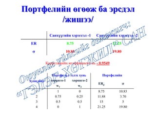 Санхүүгийн хэрэгсэл -1 Санхүүгийн хэрэгсэл -2
ER 8.75 21.25
σ 10.83 19.80
Портфелийн өгөөж ба эрсдэл
/жишээ/
Корреляцийн коэффициент нь - 0.9549
Хувилбар
Портфельд эзлэх хувь Портфелийн
хөрөнгө-1 хөрөнгө-2
ERp σ
w1 w2
1 1 0 8.75 10.83
2 0.75 0.25 11.88 3.70
3 0.5 0.5 15 5
4 0 1 21.25 19.80
 
