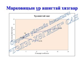 Марковицын үр ашигтай хязгаар
8.75
11.875
15
21.25
0
5
10
15
20
25
30
0 5 10 15 20 25
Хүлээгдэжбуйөгөөж
Стандарт хэлбэлзэл
Үр ашигтай зааг
 