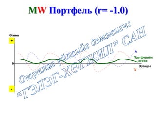 Хугацаа
Өгөөж
B
A
0
-
+
MW Портфель (r= -1.0)
Портфелийн
өгөөж
 