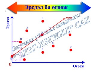 Эрсдэл ба өгөөжЭрсдэл
Өгөөж0 0
0
А
B
C
D
E
F
H
G
K
 