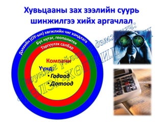 Хувьцааны зах зээлийн суурь
шинжилгээ хийх аргачлал
Компани
Үүнд:
•Гадаад
•Дотоод
 