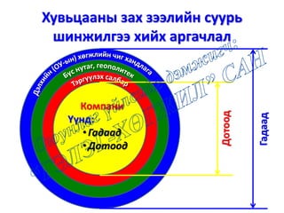 Хувьцааны зах зээлийн суурь
шинжилгээ хийх аргачлал
Компани
Үүнд:
•Гадаад
•Дотоод
Гадаад
Дотоод
 
