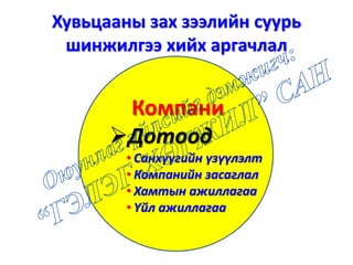 Хувьцааны зах зээлийн суурь
шинжилгээ хийх аргачлал
Компани
Дотоод
• Санхүүгийн үзүүлэлт
• Компанийн засаглал
• Хамтын ажиллагаа
• Үйл ажиллагаа
 