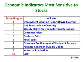 Economic Indicators Most Sensitive to
Stocks
Ач холбогдол Indicator
1 Employment Situation Report (Payroll Survey)
2 ISM Report—Manufacturing
3 Weekly Claims for Unemployment Insurance
4 Consumer Prices
5 Producer Prices
6 Retail Sales
7 Consumer Confidence and Sentiment Surveys
8 Advance Report on Durable Goods
9 Industrial Production
10 GDP
In USA
 