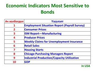Economic Indicators Most Sensitive to
Bonds
Ач холбогдол Үзүүлэлт
1 Employment Situation Report (Payroll Survey)
2 Consumer Prices
3 ISM Report—Manufacturing
4 Producer Prices
5 Weekly Claims for Unemployment Insurance
6 Retail Sales
7 Housing Starts
8 Chicago Purchasing Managers Report
9 Industrial Production/Capacity Utilization
10 GDP
In USA
 