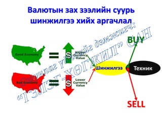 Валютын зах зээлийн суурь
шинжилгээ хийх аргачлал
BUY
SELL
Шинжилгээ Техник
 