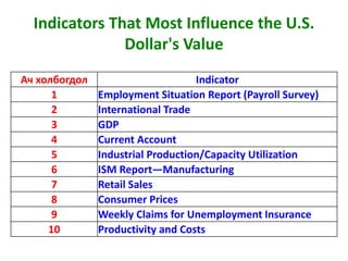 Indicators That Most Influence the U.S.
Dollar's Value
Ач холбогдол Indicator
1 Employment Situation Report (Payroll Survey)
2 International Trade
3 GDP
4 Current Account
5 Industrial Production/Capacity Utilization
6 ISM Report—Manufacturing
7 Retail Sales
8 Consumer Prices
9 Weekly Claims for Unemployment Insurance
10 Productivity and Costs
 