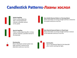 Candlestick Patterns-Лааны хослол
Bullish Engulfing
Pattern usually appearing
after a strong downtrend.
Indicates a possible reversal
to the upside.
Bearish Engulfing
Pattern usually appearing after a strong
uptrend. Indicates a possible reversal to
the downside.
Basic Bullish Reversal Pattern or Piercing Pattern
Means that Sellers are losing strength and that a reversal to
the upside could occur any time.
Basic Bearish Reversal Pattern or Cloud Cover
Means that Sellers are losing strength and that a reversal
to the downside could occur any time.
Shooting Star
Means that Buyers cannot sustain new
highs and that a reversal to the
downside could occur any time.
Evening Star
This is a Top Reversal Signal to the downside
after market reaching new highs.
 
