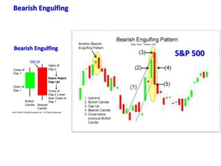 Bearish Engulfing
Bearish Engulfing
S&P 500
 