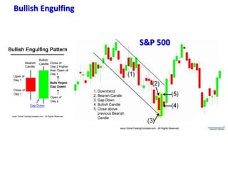 Bullish Engulfing
S&P 500
 
