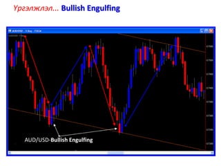 Үргэлжлэл... Bullish Engulfing
AUD/USD-Bullish Engulfing
 