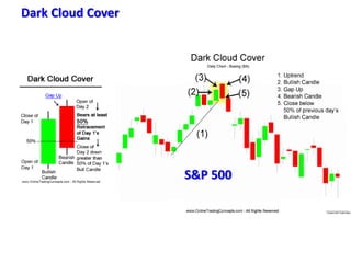 Dark Cloud Cover
S&P 500
 