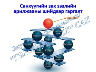 ШИЙДВЭР
Санхүүгийн зах зээлийн
арилжааны шийдвэр гаргалт
 