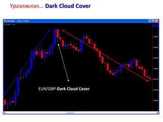 Үргэлжлэл... Dark Cloud Cover
EUR/GBP-Dark Cloud Cover
 
