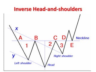 Inverse Head-and-shoulders
 