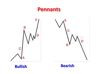 Pennants
Bullish Bearish
 