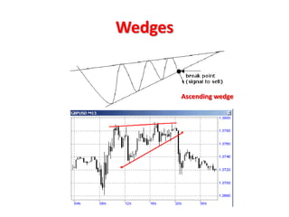 Wedges
Ascending wedge
 