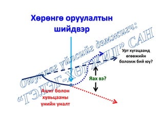 Яах вэ?
Урт хугацаанд
өгөөжийн
боломж бий юу?
Ашиг болон
хувьцааны
үнийн уналт
Хөрөнгө оруулалтын
шийдвэр
 