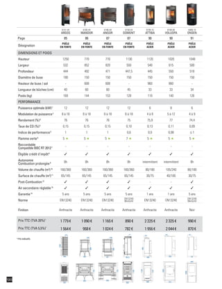 xxx
447,5
Ø 500
1048
251
518
1130
550
852
770
608
492
150
608
471
150
820
770
1250
215
444
532
120
1250
150
492
852
608
770
150
471
820
608
770
177
447,5
550
1130
140
550
615
1020
251
518
ø500
1048
297
440
540
960
1120
1167
215
532
444
6151-44
ARGOS
6180-44
MANDOR
6186-44
ANGOR
6158-44
GOMONT
6189-10
ATTIBA
6189-00
VOLUSPA
6488-10
ONSEN
Page 85 86 87 87 90 90 91
Désignation
POÊLE
EN FONTE
POÊLE
EN FONTE
POÊLE
EN FONTE
POÊLE
EN FONTE
POÊLE
ACIER
POÊLE
ACIER
POÊLE
ACIER
DIMENSIONS ET POIDS
Hauteur 1250 770 770 1130 1120 1020 1048
Largeur 532 852 820 550 540 615 500
Profondeur 444 492 471 447,5 445 550 518
Diamètre de buse 180 150 150 150 150 150 150
Hauteur de buse / sol - 608 608 - 960 860 -
Longueur de bûches (cm) 40 60 60 45 33 33 34
Poids (kg) 169 144 153 128 110 140 126
PERFORMANCE
Puissance optimale (kW)1
12 12 12 12 6 8 6
Modulation de puissance2
8 à 18 8 à 18 8 à 18 8 à 18 4 à 9 5 à 12 4 à 9
Rendement (%)3
76 76 76 75 75,9 77 74,4
Taux de CO (%)4
0,15 0,15 0,15 0,10 0,13 0,11 0,09
Indice de performance5
1 1 1 0,6 0,9 0,98 ≤ 1
Flamme verte6
5 5 5 7 5 5 5
Raccordable
Compatible BBC RT 20127 - - - - - - -
Éligible crédit d'impôt8
Autonomie
Combustion prolongée9 8h 8h 8h 8h intermittent intermittent 8h
Volume de chauffe (m3
)10
160/360 160/360 160/360 160/360 80/180 105/240 80/180
Surface de chauffe (m2
)11
65/145 65/145 65/145 65/145 30/75 40/100 30/75
Post-Combustion12
- -
Air secondaire réglable13
Garantie14
5 ans 5 ans 5 ans 5 ans 1 ans 1 ans 5 ans
Norme EN13240 EN13240 EN13240 EN13240
BImSchV EN13240 EN13240 EN13240
BImSchV
Finition Anthracite Anthracite Anthracite Anthracite Anthracite Anthracite Noir
Prix TTC (TVA 20%)*
1779€ 1090€ 1165€ 890€ 2225€ 2325€ 990€
Prix TTC (TVA 5,5%)*
1564€ 958€ 1024€ 782€ 1956€ 2044€ 870€
* Prix indicatifs.
 