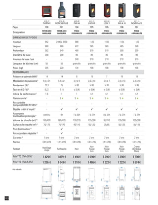 540
2400à2700mm
900
880
468
472
988
955
597 570
210
585
1125
880
570
210
585
1125
Ø 80
210
1090
500
1125
465
Ø 80
210
1090
500
1125
500
122
880
900
955
2400>2700
540
597
880
988
468
472
1125
570
585
210
240
1125
570
585
210
1125
1090
465
210
ø80
500
1125
1090
500
210
ø80
500
6185-27
PHŒNIX
6185-30
DONCHEVILLE
6420-00
PHILIA
6419-7X
LODI 10
6419-6X
LODI 7
6418-1X
NOLA 10
6417-1X
NOVEDIA 10
Page 100 101 104 105 105 106 107
Désignation
FOYER AVEC
HABILLAGE
FOYER AVEC
HABILLAGE
POÊLE
À GRANULÉS
POÊLE
À GRANULÉS
POÊLE
À GRANULÉS
POÊLE
À GRANULÉS
POÊLE
À GRANULÉS
DIMENSIONS ET POIDS
Hauteur 952 2400 à 2700 988 1125 1125 1125 1125
Largeur 880 880 472 585 585 465 500
Profondeur 582 540 468 570 570 500 500
Diamètre de buse 200 200 80 80 80 80 80
Hauteur de buse / sol - - 240 210 210 210 210
Longueur de bûches (cm) 55 55 granulés granulés granulés granulés granulés
Poids (kg) 205 220 134 108 108 108 108
PERFORMANCE
Puissance optimale (kW)1
14 14 9 10 7 10 10
Modulation de puissance2
9,5 à 21 9,5 à 21 3,4 à 9 2,5 à 10 2,5 à 7 2,5 à 10 2,5 à 10
Rendement (%)3
72,3 75 ≥ 80 ≥ 80 ≥ 80 ≥ 80 ≥ 80
Taux de CO (%)4
0,22 0,15 ≤ 0,06 ≤ 0,06 ≤ 0,06 ≤ 0,06 ≤ 0,06
Indice de performance5
1,6 1 1 ≤ 1 ≤ 1 ≤ 1 ≤ 1
Flamme verte6
- 5 5 5 5 5 5
Raccordable
Compatible BBC RT 20127 - - - - - - -
Éligible crédit d'impôt8
-
Autonomie
Combustion prolongée9 continu 8h 7 à 20h 7 à 27h 9 à 27h 7 à 27h 7 à 27h
Volume de chauffe (m3
)10
185/420 185/420 120/270 135/300 95/210 135/300 135/300
Surface de chauffe (m2
)11
75/170 75/170 45/110 55/120 35/85 55/120 55/120
Post-Combustion12
- - - - - -
Air secondaire réglable13
- - - - - -
Garantie14
5 ans 5 ans 2 ans 2 ans 2 ans 2 ans 2 ans
Norme EN13229 EN13229 EN14785 EN14785 EN14785 EN14785 EN14785
Finition Habillage
rouge Anthracite Noir
Noir
Rouge
Gris
Noir
Rouge
Gris
Noir
Rouge
Gris
Crème
Bordeaux
Blanc
Prix TTC (TVA 20%)*
1429€ 1869 € 1490€ 1690€ 1390€ 1390€ 1790€
Prix TTC (TVA 5,5%)*
1256 € 1643€ 1310€ 1486€ 1222€ 1222€ 1574€
* Prix indicatifs.
 