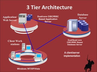 3 Tier Architecture  Dual/Quad core CISC/RISC Based Database Server A client/server implementation Database Server Windows /NT/XP/Vista Client Work stations Dual/core CISC/RISC Based Application Server Application/ Web Server 