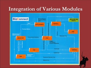 Integration of Various Modules 