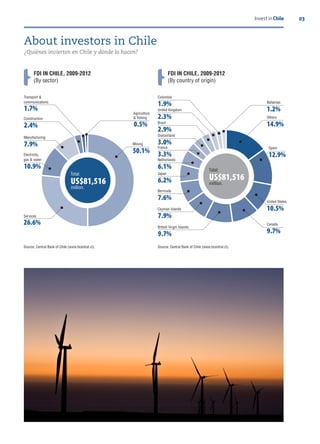 03Invest in Chile
About investors in Chile
¿Quiénes invierten en Chile y dónde lo hacen?
FDI IN CHILE, 2009-2012
(By sector)
Source: Central Bank of Chile (www.bcentral.cl).
FDI IN CHILE, 2009-2012
(By country of origin)
Total:
US$81,516
million.
Mining
50.1%
Manufacturing
7.9%
26.6%
Services
Construction
2.4%
Transport &
communications
1.7%
Agriculture
& shing
0.5%
Electricity,
gas & water
10.9%
Source: Central Bank of Chile (www.bcentral.cl).
Total:
US$81,516
million.
Colombia
1.9%
United Kingdom
Brazil
Switzerland
Netherlands
Japan
2.3%
2.9%
3.0%
6.1%
6.2%
Bermuda
7.6%
Cayman Islands
British Virgin Islands
7.9%
9.7%
Bahamas
1.2%
Others
Spain
14.9%
12.9%
France
3.3%
United States
10.5%
Canada
9.7%
 