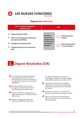 9Sistema Nacional de Programación Multianual y Gestión de Inversiones
LAS NUEVAS FUNCIONES
Órganos de invierte.pe
Órgano Resolutivo (OR)
Oficina de Programación Multianual
de Inversiones (OPMI)
Unidades Formuladoras (UF)
Unidades Ejecutoras de Inversiones
(UEI)
Dirección
General de
Programación
Multianual de
Inversiones
(DGPMI)
DG Presupuesto
Público
DG Endeudamiento
y Tesoro Público
MEF
Sector / Gobierno Regional /
Gobierno Local
k
k
k
k
En el caso de los sectores, aprueba las
metodologías para la formulación y
evaluación de los proyectos asociados a
su actividad funcional en los tres niveles
de gobierno.
Aprueba el PMI de su sector, GR o
GL, según corresponda, así como las
actualizaciones que puedan surgir.
Presenta el PMI de su sector, GR o GL,
según corresponda, a la DGPMI antes del
30 de marzo.
Designa al órgano que asumirá las
funciones de OPMI del sector, GR o
GL, según corresponda, así como a su
responsable y al de la UF. El órgano elegido
como OPMI no podrá ser a la vez UF o UEI.
Aprueba los mecanismos para elaborar,
implementar y actualizar el inventario de
activos de los cuales es titular o prestador
del servicio.
Aprueba las brechas y los criterios para
priorizar las inversiones asociadas a su PMI.
Autoriza la elaboración de expedientes
técnicos o similares, así como la ejecución
de las inversiones.
1. Órgano Resolutivo (OR)
 