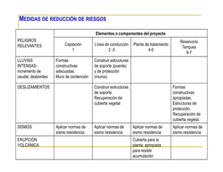 PELIGROS
RELEVANTES
Elementos o componentes del proyecto
Captación
1
Línea de conducción
2 -3
Planta de tratamiento
4-5
Reservorio
Tanques
6-7
LLUVIAS
INTENSAS-
incremento de
caudal, desbordes
Formas
constructivas
adecuadas.
Muro de contención
Construir estructuras
de soporte (puente)
y de protección
(muros).
DESLIZAMIENTOS Construir estructuras
de soporte.
Recuperación de
cubierta vegetal
Formas
constructivas
apropiadas.
Estructuras de
protección.
Recuperación de
cubierta vegetal.
SISMOS Aplicar normas de
sismo resistencia
Aplicar normas de
sismo resistencia
Aplicar normas de
sismo resistencia
Aplicar normas de
sismo resistencia
ERUPCIÓN
VOLCÁNICA
Cubierta para la
planta, apropiada
para resistir
acumulación
MEDIDAS DE REDUCCIÓN DE RIESGOS
 