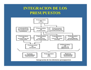 INTEGRACION DE LOS
PRESUPUESTOS
 