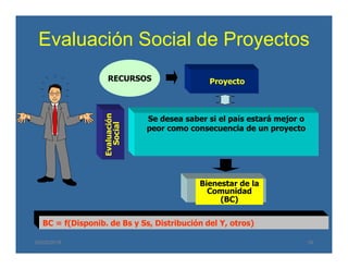 Evaluación Social de Proyectos
03/05/2018 16
Bienestar de la
Comunidad
(BC)
Se desea saber si el país estará mejor o
peor como consecuencia de un proyecto
RECURSOS
BC = f(Disponib. de Bs y Ss, Distribución del Y, otros)
Evaluación
Social
Proyecto
 