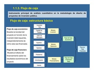 Inversión
Fija
Capital de
Trabajo
Valor de
Recupero
Ingresos
Egresos
Préstamos
Amortización
Interés
Módulo:
Inversión
Módulo:
Operación
Flujo de Caja
Económico
Módulo:
Financiamiento
Flujo de Caja
Financiero
Neto
Flujo de
Caja
Financiero
Inversión
Fija
Capital de
Trabajo
Valor de
Recupero
Ingresos
Egresos
Préstamos
Amortización
Interés
Módulo:
Inversión
Módulo:
Operación
Flujo de Caja
Económico
Módulo:
Financiamiento
Flujo de Caja
Financiero
Neto
Flujo de
Caja
Financiero
Flujo de caja económico
Muestra la bondad del
proyecto en función de la
inversión total requerida,
independientemente de
cómo esta sea financiada.
Flujo de caja financiero
Muestra el efecto del
financiamiento sobre los
resultados económicos del
proyecto.
Flujo de caja: estructura básica
1.1.3. Flujo de caja
Instrumento principal de análisis cuantitativo en la metodología de diseño de
proyectos de inversión pública.
 