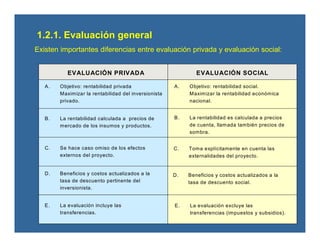 1.2.1. Evaluación general
Existen importantes diferencias entre evaluación privada y evaluación social:
A. Objetivo: rentabilidad privada
Maximizar la rentabilidad del inversionista
privado.
A. Objetivo: rentabilidad social.
Maximizar la rentabilidad económica
nacional.
B. La rentabilidad es calculada a precios
de cuenta, llamada también precios de
sombra.
B. La rentabilidad calculada a precios de
mercado de los insumos y productos.
C. Se hace caso omiso de los efectos
externos del proyecto.
D. Beneficios y costos actualizados a la
tasa de descuento pertinente del
inversionista.
E. La evaluación incluye las
transferencias.
C. Toma explícitamente en cuenta las
externalidades del proyecto.
D. Beneficios y costos actualizados a la
tasa de descuento social.
E. La evaluación excluye las
transferencias (impuestos y subsidios).
EVALUACIÓN PRIVADA EVALUACIÓN SOCIAL
A. Objetivo: rentabilidad privada
Maximizar la rentabilidad del inversionista
privado.
A. Objetivo: rentabilidad social.
Maximizar la rentabilidad económica
nacional.
B. La rentabilidad es calculada a precios
de cuenta, llamada también precios de
sombra.
B. La rentabilidad calculada a precios de
mercado de los insumos y productos.
C. Se hace caso omiso de los efectos
externos del proyecto.
D. Beneficios y costos actualizados a la
tasa de descuento pertinente del
inversionista.
E. La evaluación incluye las
transferencias.
C. Toma explícitamente en cuenta las
externalidades del proyecto.
D. Beneficios y costos actualizados a la
tasa de descuento social.
E. La evaluación excluye las
transferencias (impuestos y subsidios).
EVALUACIÓN PRIVADA EVALUACIÓN SOCIAL
 