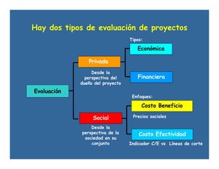 Hay dos tipos de evaluación de proyectos
Evaluación
Privada
Social
Económica
Financiera
Costo Beneficio
Costo Efectividad
Desde la
perspectiva del
dueño del proyecto
Precios sociales
Tipos:
Enfoques:
Indicador C/E vs Líneas de corte
Desde la
perspectiva de la
sociedad en su
conjunto
 