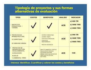 Tipología de proyectos y sus formas
alternativas de evaluación
TIPOS COSTOS BENEFICIOS ANALISIS INDICADOR
1. PROYECTOS
PRODUCTIVOS /
TURISMO
2. PROYECTOS DE
INFRAESTRUCTURA
A) CARRETERAS
B) VIABILIDAD URBANA
3. PROYECTOS DE
INFRAESTRUCTURA
SOCIAL/AMBIENTAL
A) EDUCACION
B) SALUD
C) AMBIENTAL / RRNN
AHORRO COMBUSTIBLE
AHORRO TIEMPO
COSTOS DE OPERACIÓN
COSTOS DE
MANTENIMIENTO
PRECIOS HEDONICOS
ACB
ACB
ACE
IMPACTO AMBIENTAL POSITIVO
REDUCCIÒN DE RIESGOS
SEGURIDAD NACIONAL
MÍNIMO COSTO QUE SATISFACE
OBJETIVOS DE POLÍTICA
SECTORIAL
a) VAN TIR
b) VANE TIRE
c) VANS TIRS
a) VAN TIR
b) VANE TIRE
c) VANS TIRS
CAE
Interesa: Identificar, Cuantificar y valorar los costos y beneficios
 