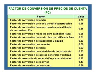 Factor Valor
Factor de conversión estandar 0.79
Factor de conversión de mano de obra construcción 0.96
Factor de conversión de mano de obra no calificada
de la construcción
0.86
Factor de conversión mano de obra calificada Rural 0.86
Factor de conversión mano de obra no calificada Rural 0.51
Factor de conversión de Maquinaria y equipo 0.83
Factor de conversión de cemento 0.86
Factor de conversión de fierro 0.83
Factor de conversión de materiales de construcción 0.83
Factor de conversión de gastos generales y utilidad 0.86
Factor de coversión de supervisión y administración 0.92
Factor de conversión de la divisa 1.17
Factor de conversión del consumo 0.86
FACTOR DE CONVERSIÓN DE PRECIOS DE CUENTA
(FC)
 