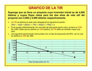 GRAFICO DE LA TIRGRAFICO DE LA TIR
Suponga que se tiene un proyecto cuya inversión inicial es de 4,000
dólares y cuyos flujos netos para los dos años de vida útil del
proyecto son 2,000 y 4,000 dólares respectivamente.
2,500
2,000
1,500
1,000 T
500
0 10 20 30 40 50 60
-500
-1,000
-1,500
Tasa de descuento (en %)
VAN(dólares)
La TIR se obtiene en este caso despejando la siguiente ecuación:
VAN = - 4000 + 2000/(1 + TIR) + 4000/(1 + TIR)2 = 0
Si se prueba arbitrariamente con una tasa de descuento igual a cero, se tiene un VAN
de 2,000. Dado que se obtiene un VAN positivo, la TIR debe ser también mayor que
cero.
Una siguiente aproximación sería probar con un tipo de descuento del 50%, con lo cual
se obtiene un VAN de -889
 
