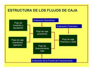 ESTRUCTURA DE LOS FLUJOS DE CAJAESTRUCTURA DE LOS FLUJOS DE CAJA
Evaluación Económica
Flujo de
financiamiento
neto
Flujo de
inversión y
liquidación
Flujo de caja
económico
operativo
Flujo de caja
económico
Flujo de caja
financiero o total
Evaluación de la Fuente de Financiamiento
Evaluación Financiera
 