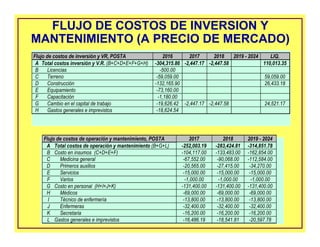 Flujo de costos de inversión y VR, POSTA 2016 2017 2018 2019 - 2024 LIQ.
A Total costos inversión y V.R. (B+C+D+E+F+G+H) -304,315.86 -2,447.17 -2,447.58 110,013.35
B Licencias -500.00
C Terreno -59,059.00 59,059.00
D Construcción -132,165.90 26,433.18
E Equipamiento -73,160.00
F Capacitación -1,180.00
G Cambio en el capital de trabajo -19,626.42 -2,447.17 -2,447.58 24,521.17
H Gastos generales e imprevistos -18,624.54
Flujo de costos de operación y mantenimiento, POSTA 2017 2018 2019 - 2024
A Total costos de operación y mantenimiento (B+G+L) -252,003.19 -283,424.81 -314,851.78
B Costo en insumos (C+D+E+F) -104,117.00 -133,483.00 -162,854.00
C Medicina general -67,552.00 -90,068.00 -112,584.00
D Primeros auxilios -20,565.00 -27,415.00 -34,270.00
E Servicios -15,000.00 -15,000.00 -15,000.00
F Varios -1,000.00 -1,000.00 -1,000.00
G Costo en personal (H+I+J+K) -131,400.00 -131,400.00 -131,400.00
H Médicos -69,000.00 -69,000.00 -69,000.00
I Técnico de enfermería -13,800.00 -13,800.00 -13,800.00
J Enfermeras -32,400.00 -32,400.00 -32,400.00
K Secretaria -16,200.00 -16,200.00 -16,200.00
L Gastos generales e imprevistos -16,486.19 -18,541.81 -20,597.78
FLUJO DE COSTOS DE INVERSION Y
MANTENIMIENTO (A PRECIO DE MERCADO)
 