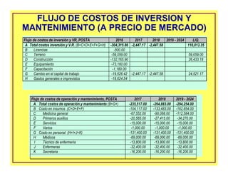 FLUJO DE COSTOS DE INVERSION Y
MANTENIMIENTO (A PRECIO DE MERCADO)
Flujo de costos de operación y mantenimiento, POSTA 2017 2018 2019 - 2024
A Total costos de operación y mantenimiento (B+G+) -235,517.00 -264,883.00 -294,254.00
B Costo en insumos (C+D+E+F) -104,117.00 -133,483.00 -162,854.00
C Medicina general -67,552.00 -90,068.00 -112,584.00
D Primeros auxilios -20,565.00 -27,415.00 -34,270.00
E Servicios -15,000.00 -15,000.00 -15,000.00
F Varios -1,000.00 -1,000.00 -1,000.00
G Costo en personal (H+I+J+K) -131,400.00 -131,400.00 -131,400.00
H Médicos -69,000.00 -69,000.00 -69,000.00
I Técnico de enfermería -13,800.00 -13,800.00 -13,800.00
J Enfermeras -32,400.00 -32,400.00 -32,400.00
K Secretaria -16,200.00 -16,200.00 -16,200.00
Flujo de costos de inversión y VR, POSTA 2016 2017 2018 2019 - 2024 LIQ.
A Total costos inversión y V.R. (B+C+D+E+F+G+H) -304,315.86 -2,447.17 -2,447.58 110,013.35
B Licencias -500.00
C Terreno -59,059.00 59,059.00
D Construcción -132,165.90 26,433.18
E Equipamiento -73,160.00
F Capacitación -1,180.00
G Cambio en el capital de trabajo -19,626.42 -2,447.17 -2,447.58 24,521.17
H Gastos generales e imprevistos -18,624.54
 