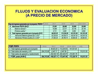FCBP, POSTA 2002 2003 2004 2005-2010 LIQ.
A Total ingresosgeneradospor el proyecto 84,923.25 113,224.50 141,531.00
B Total costosdeinversiónyV.R. -304,315.86 -2,447.17 -2,447.58 110,013.35
C Total costosdeoperaciónymantenimiento -252,003.19 -283,424.81 -314,851.78
D FCBP, posta(A+B+C) -304,315.86 -169,527.11 -172,647.89 -173,320.78 110,013.35
FLUJOS Y EVALUACION ECONOMICA
(A PRECIO DE MERCADO)
FLUJOS Y EVALUACION ECONOMICA
(A PRECIO DE MERCADO)
Flujodeingresosgeneradospor el proyecto, POSTA 2002 2003 2004 2005 2006- 2010
A AtencionesPOSTA(B+C)* 21,001 28,000 35,000 35,000
B MedicinaGeneral * 16,888 22,517 28,146 28,146
C Primerosauxilios* 4,113 5,483 6,854 6,854
D Total ingresosgeneradospor el proyecto(E+F) 84,923.25 113,224.50 141,531.00 141,531.00
E AtencionesMedicinageneral (Bx 3.75)** 63,330.00 84,438.75 105,547.50 105,547.50
F AtencionesPrimerosauxilios(Cx5.25)** 21,593.25 28,785.75 35,983.50 35,983.50
2016 2017 2018 2019 2020-2024
2016 2017 2018 2019 -2024 LIQ.
 